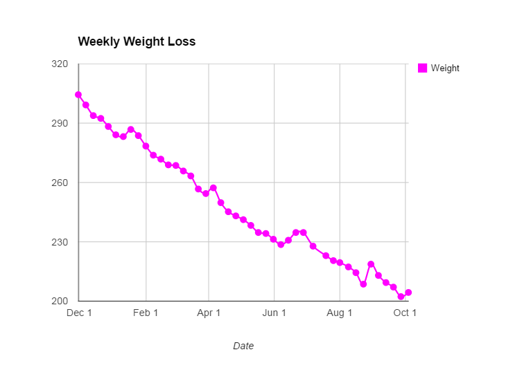 10monthweeklyweightloss_zps0891dcf8.png