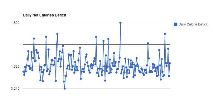 6monthdailynetcaloriedeficit_zpsfee039a2.png